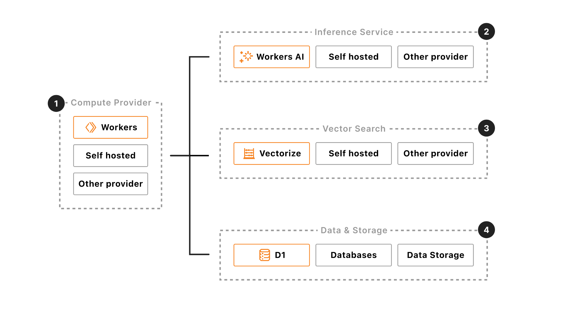 Compare AI architecture