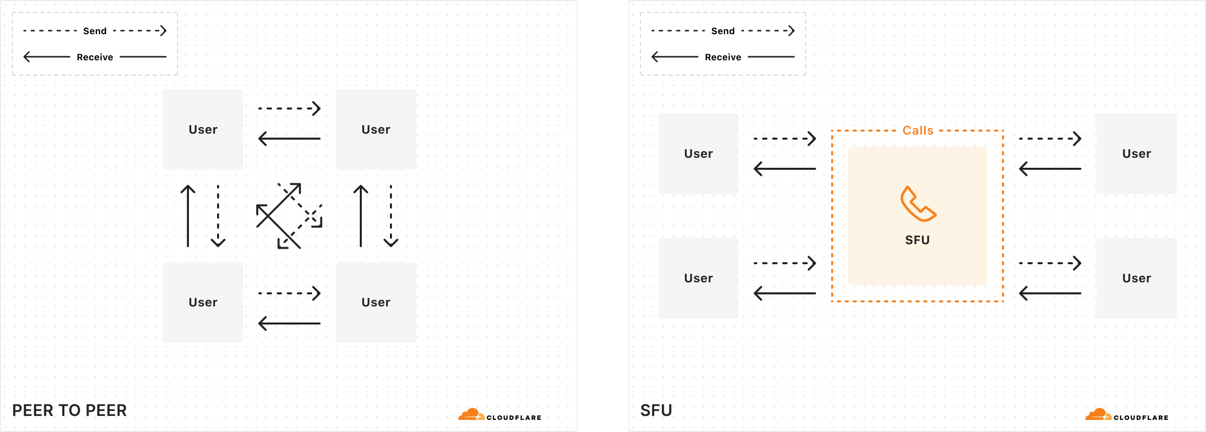 Cloudflare Calls - How it works - diagram