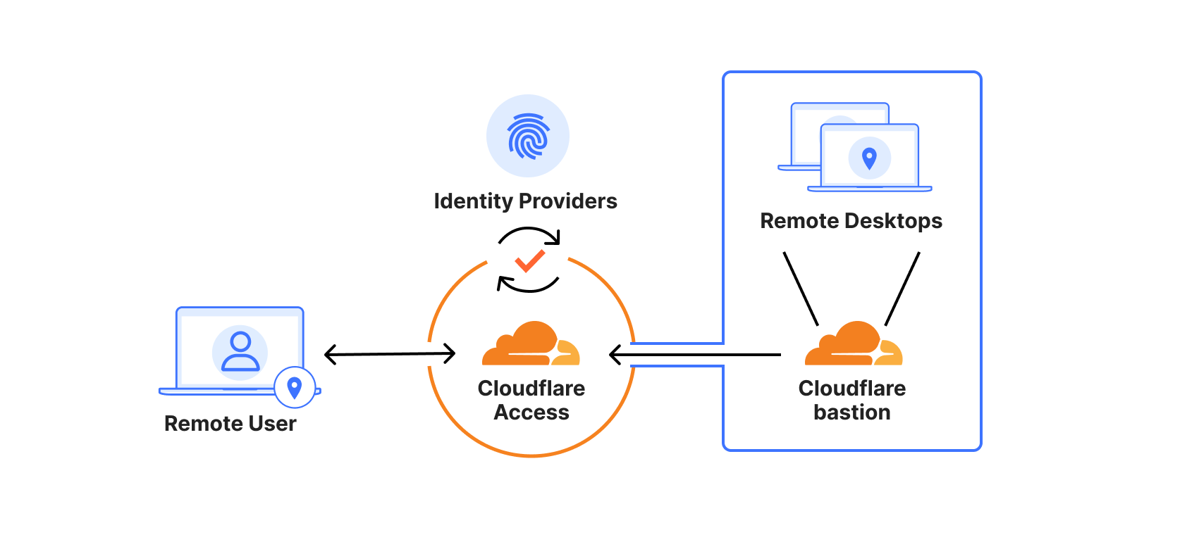 Cloudflare spectrum RDP how it works
