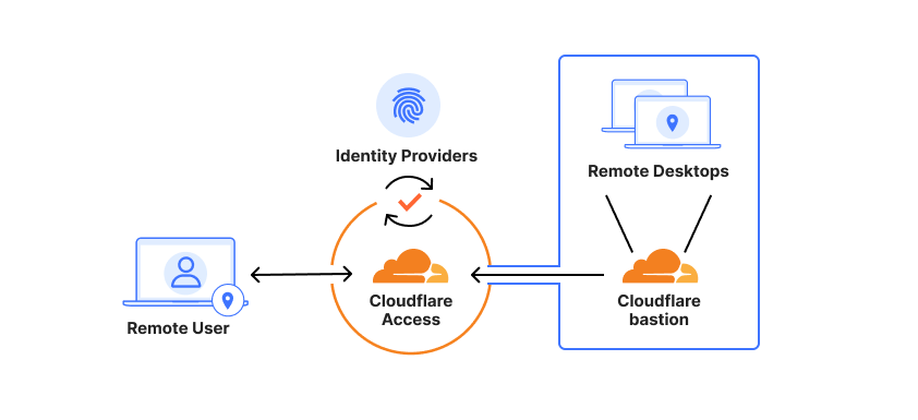 Cloudflare Spectrum - SSH connections