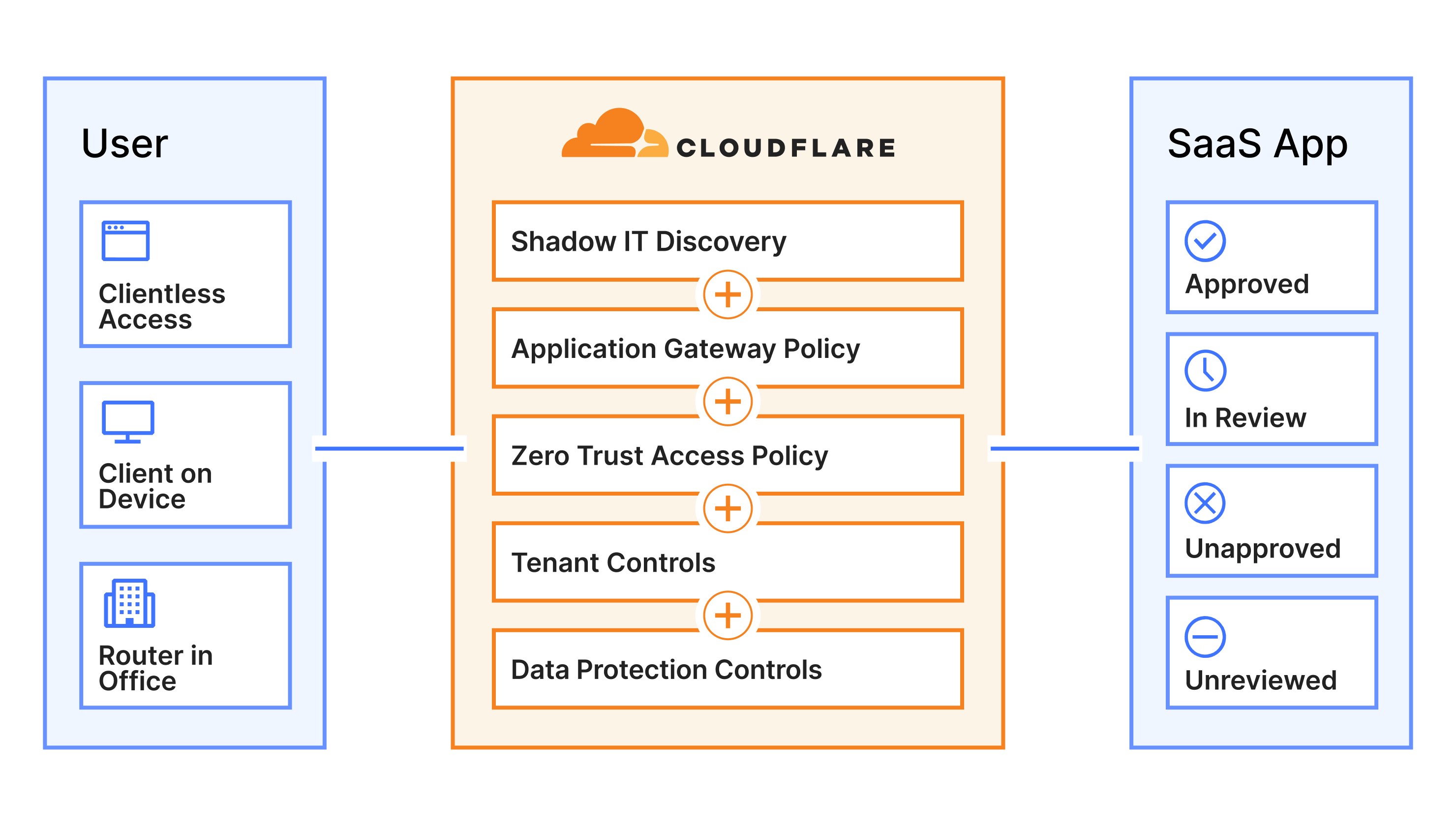 Secure SaaS access application - Diagram